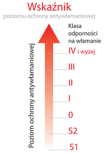 Wskaźnik poziomu ochrony antywłamaniowej
