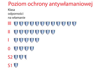 poziom ochrony antywłamaniowej